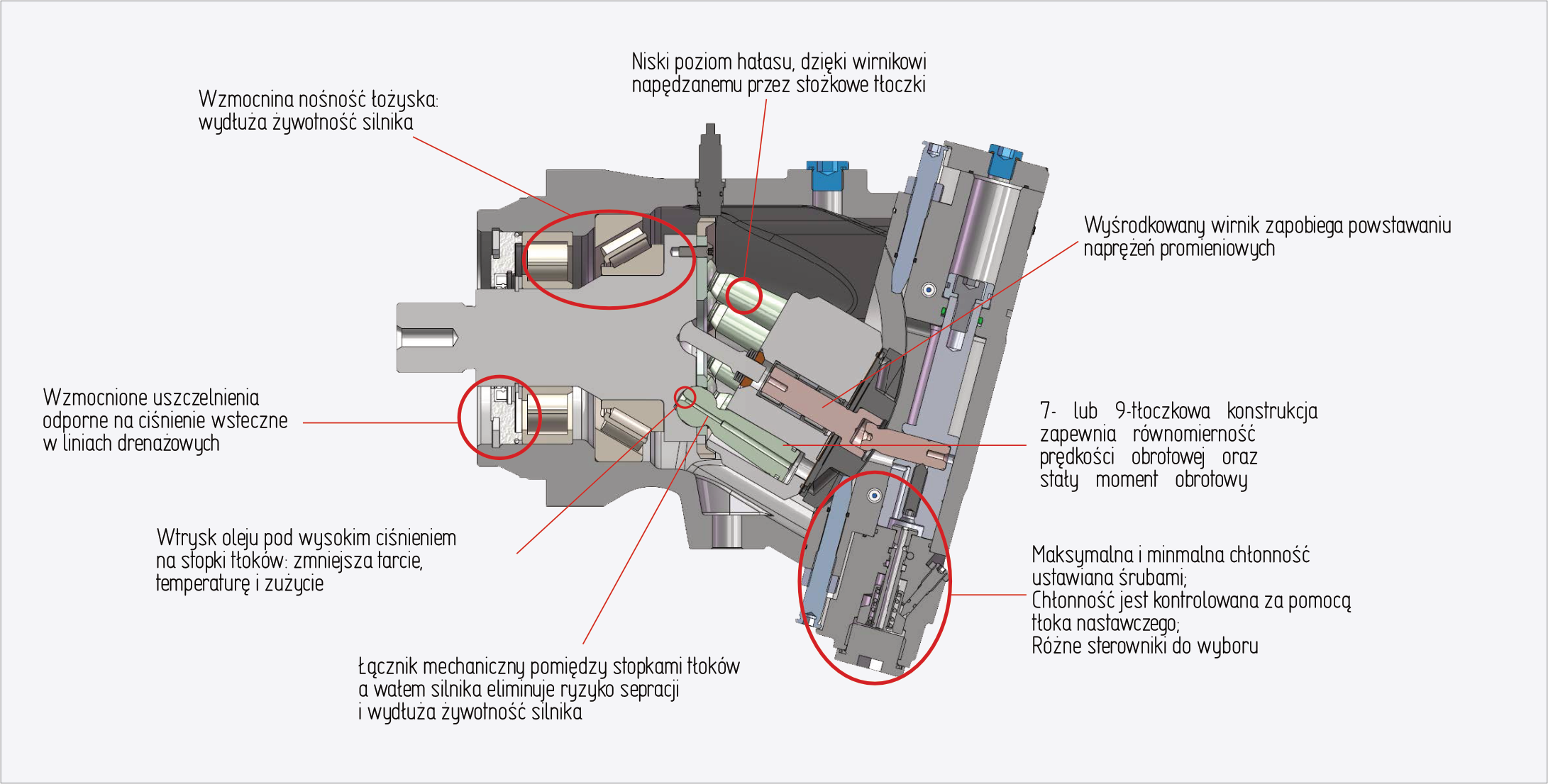 Konstrukcja silnika tłoczkowego MV o zmiennej wydajności