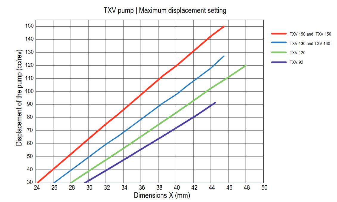 Wykres maksymalnego wydatku do przesunięcia śruby ustalającej