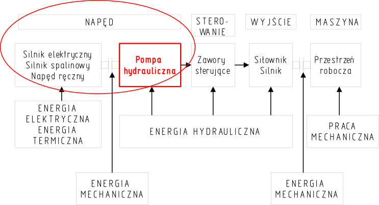 Schemat blokowy układu hydraulicznego