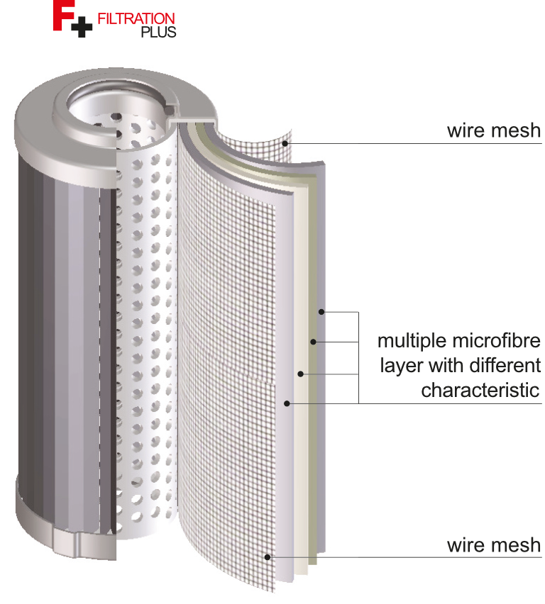 Konstrukcja wkładu filtracyjnego ciśnieniowego Atos