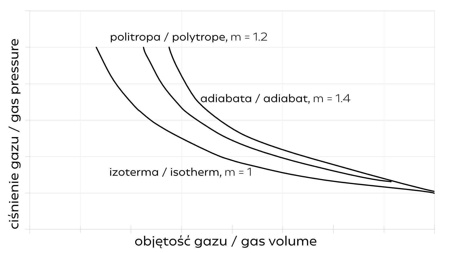 Wykres przemian termodynamicznych gazu w hydroakumulatorze